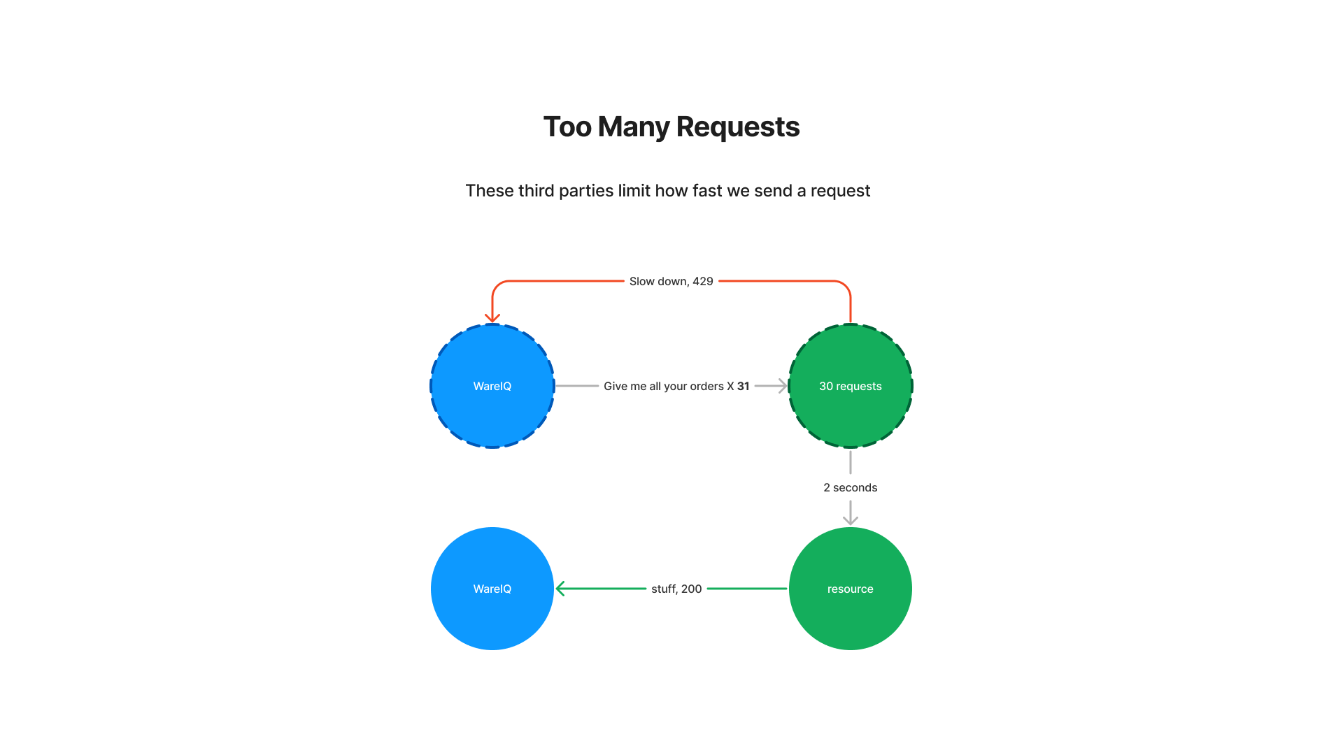 resource rate limits
