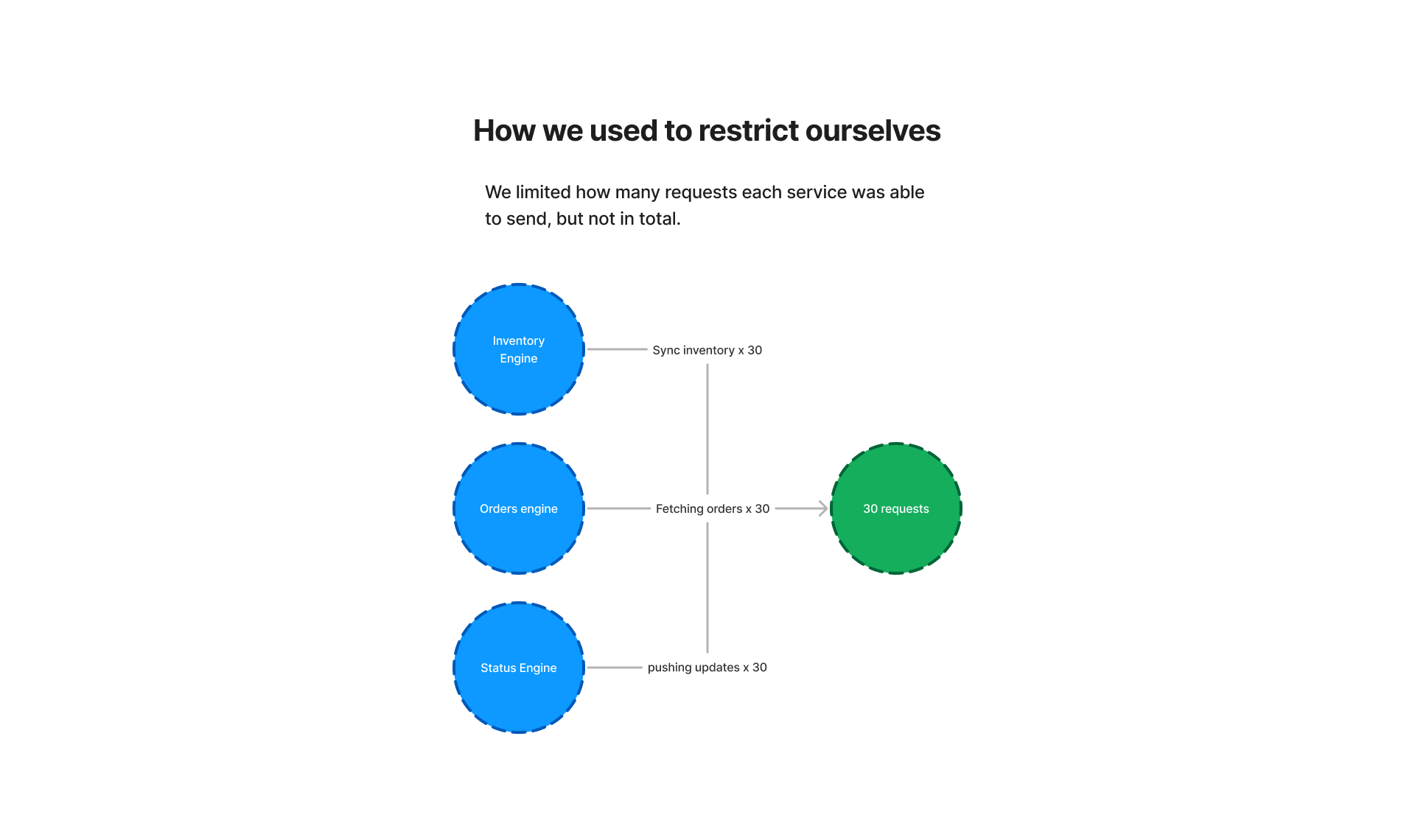 How wareiq was restricting themselves