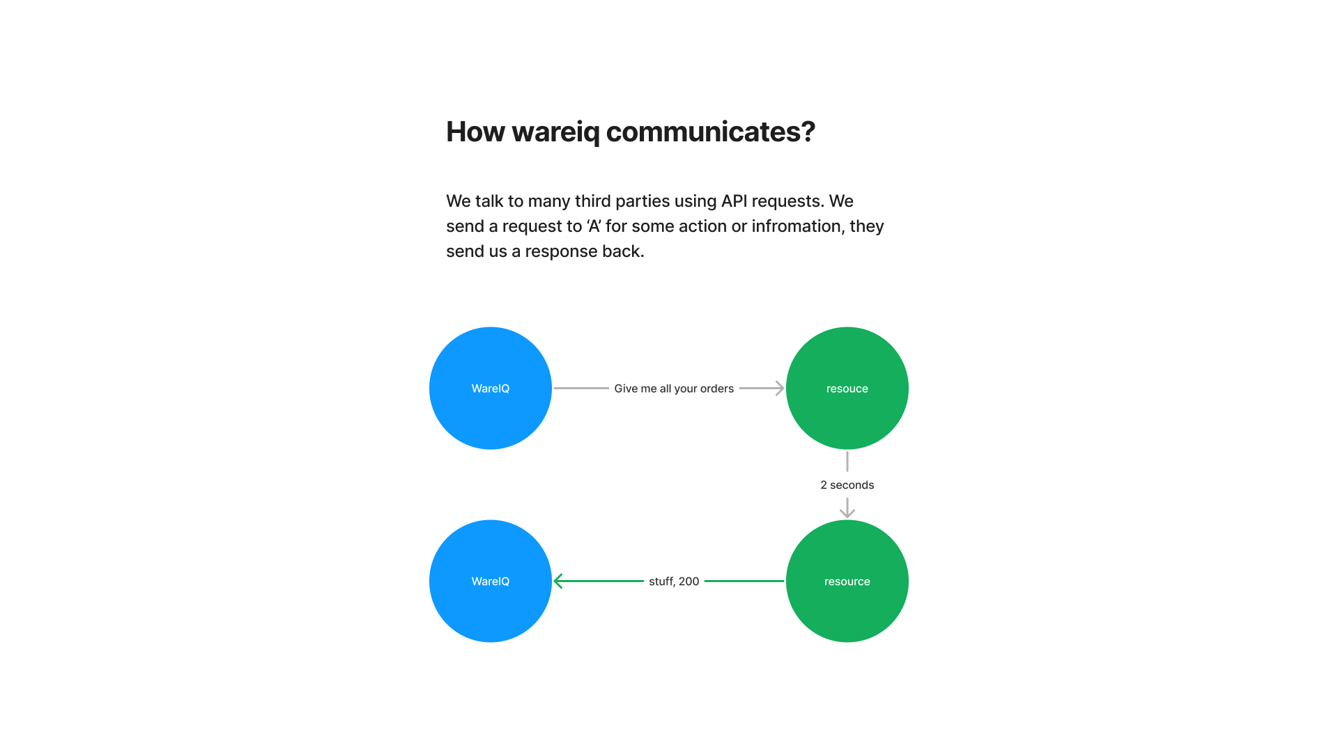 how wareiq communicates