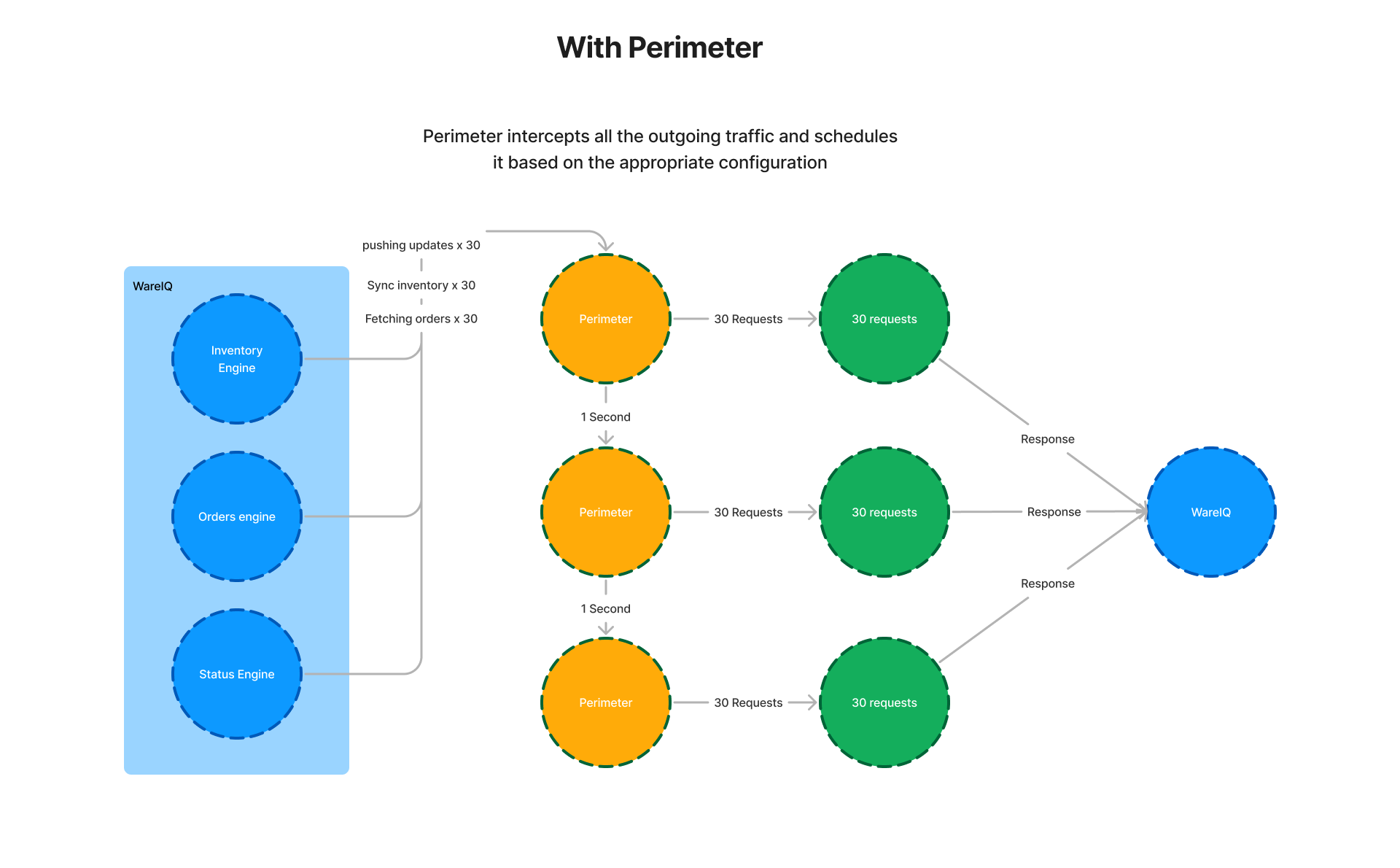 perimeter setup